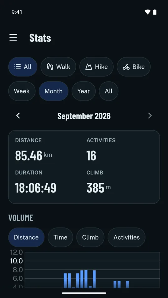 Stats for a month: filters by activity type and period, the distance, number of activities, duration and climb, and a chart of the volume per day.